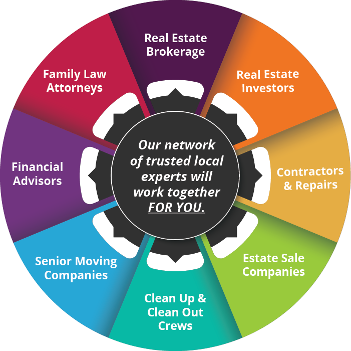 Service Hub wheel of solution providers for probate real estate